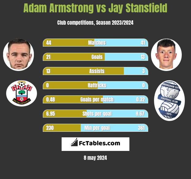 Adam Armstrong vs Jay Stansfield h2h player stats