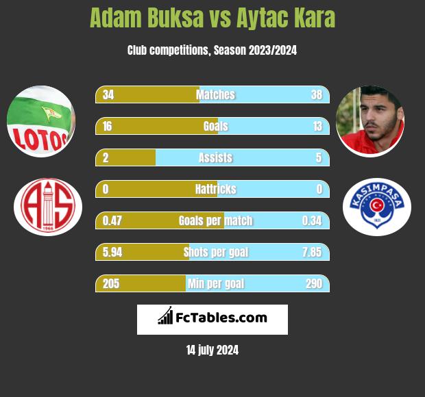 Adam Buksa vs Aytac Kara h2h player stats