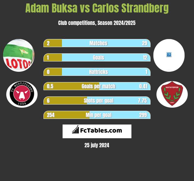 Adam Buksa vs Carlos Strandberg h2h player stats