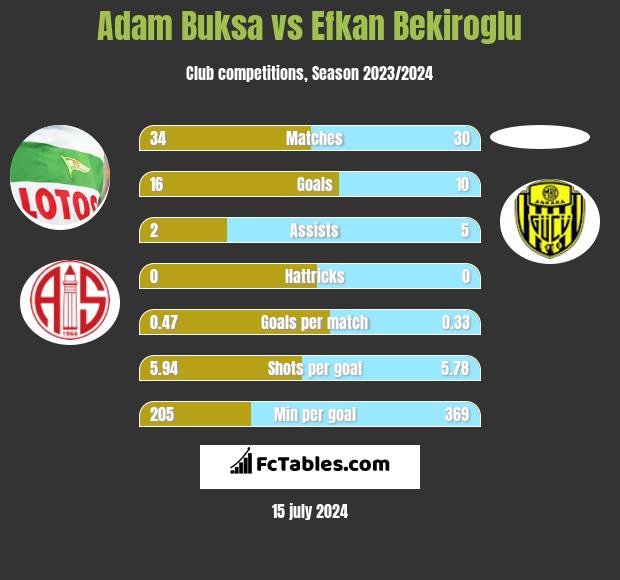 Adam Buksa vs Efkan Bekiroglu h2h player stats