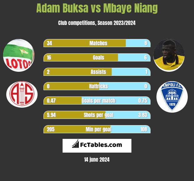 Adam Buksa vs Mbaye Niang h2h player stats
