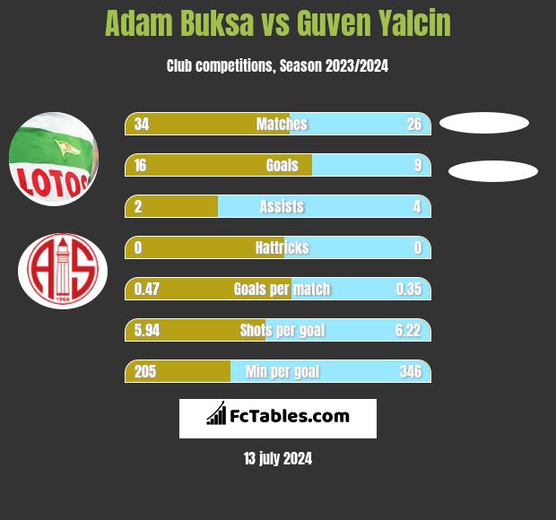 Adam Buksa vs Guven Yalcin h2h player stats