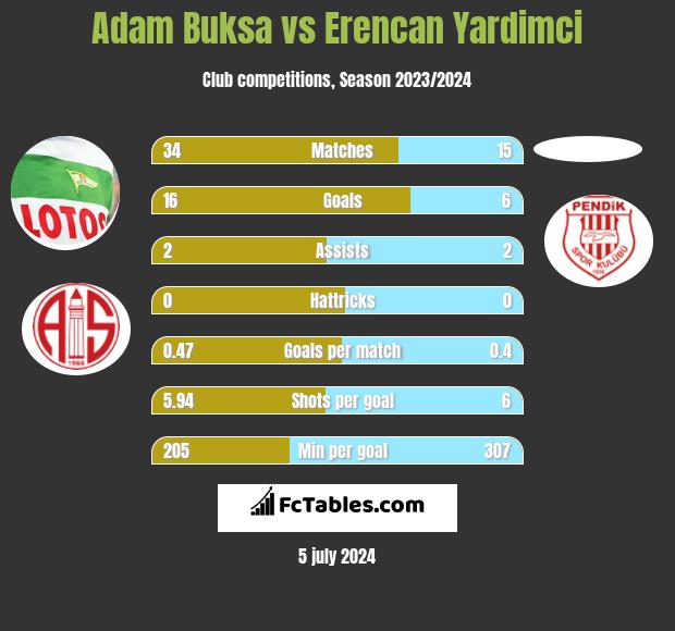 Adam Buksa vs Erencan Yardimci h2h player stats