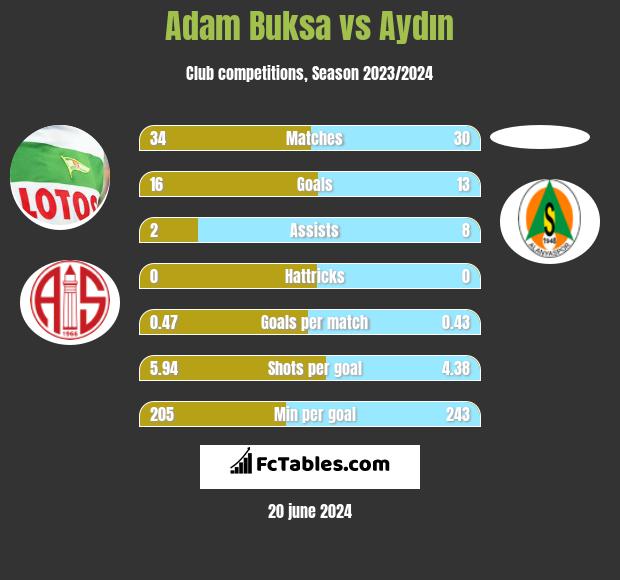 Adam Buksa vs Aydın h2h player stats