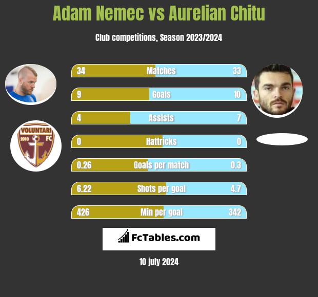Adam Nemec vs Aurelian Chitu h2h player stats