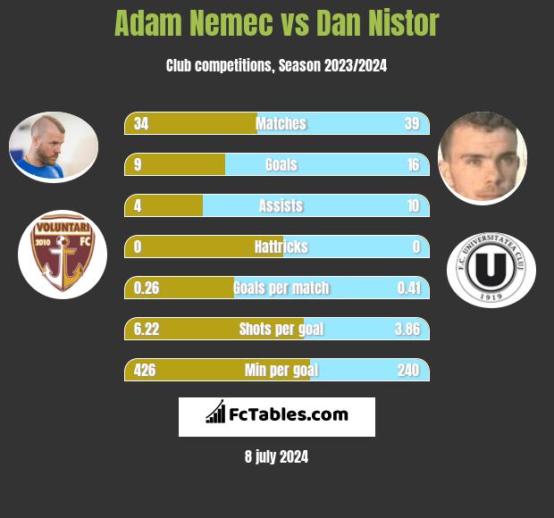 Adam Nemec vs Dan Nistor h2h player stats