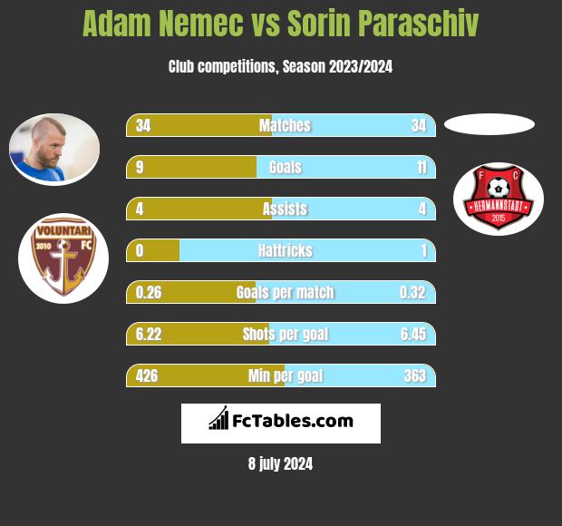Adam Nemec vs Sorin Paraschiv h2h player stats
