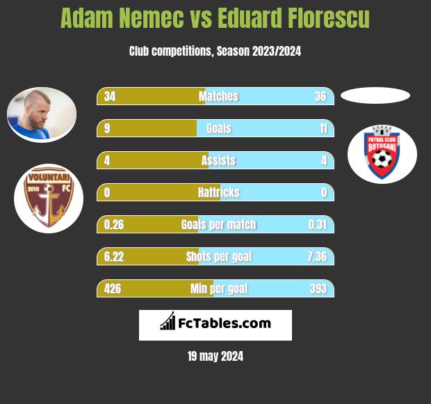 Adam Nemec vs Eduard Florescu h2h player stats