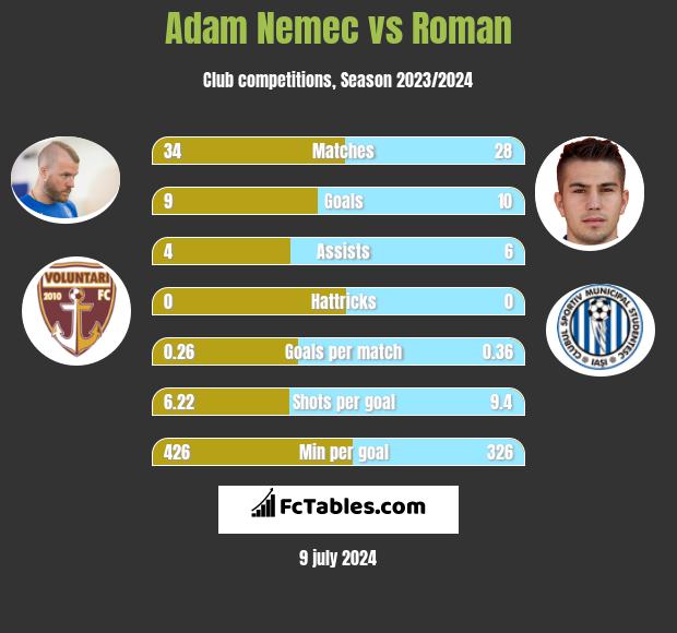 Adam Nemec vs Roman h2h player stats