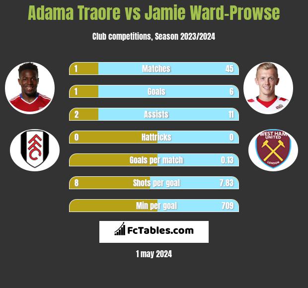 Adama Traore vs Jamie Ward-Prowse infographic