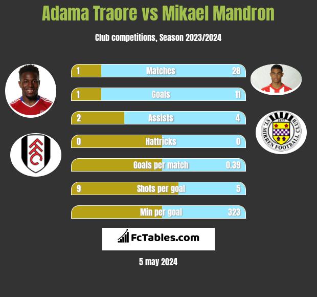 Adama Traore vs Mikael Mandron infographic