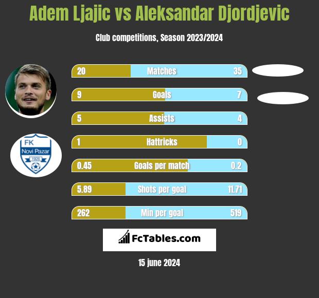 Adem Ljajic vs Aleksandar Djordjevic h2h player stats