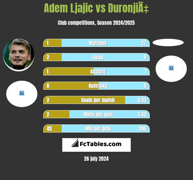 Adem Ljajić vs DuronjiÄ‡ h2h player stats