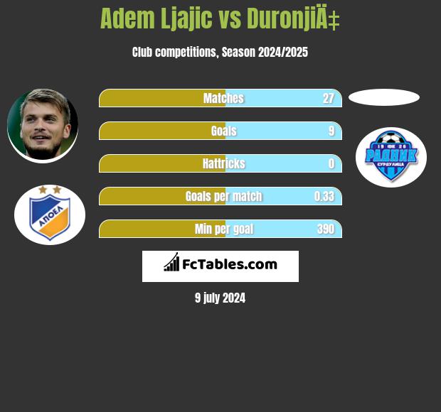 Adem Ljajic vs DuronjiÄ‡ h2h player stats