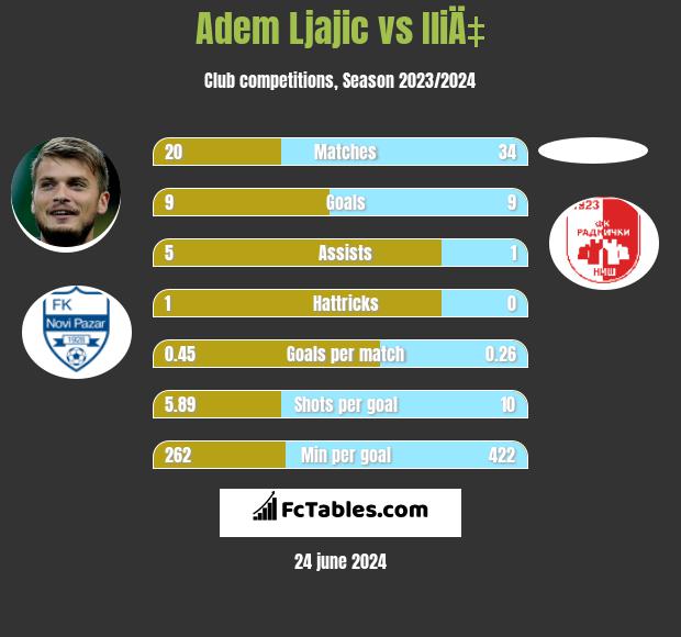 Adem Ljajić vs IliÄ‡ h2h player stats