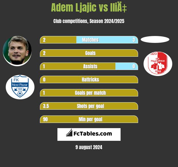 Adem Ljajic vs IliÄ‡ h2h player stats