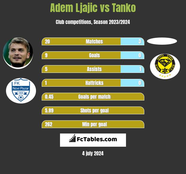Adem Ljajić vs Tanko h2h player stats