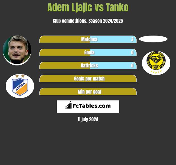 Adem Ljajic vs Tanko h2h player stats