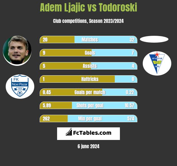 Adem Ljajić vs Todoroski h2h player stats