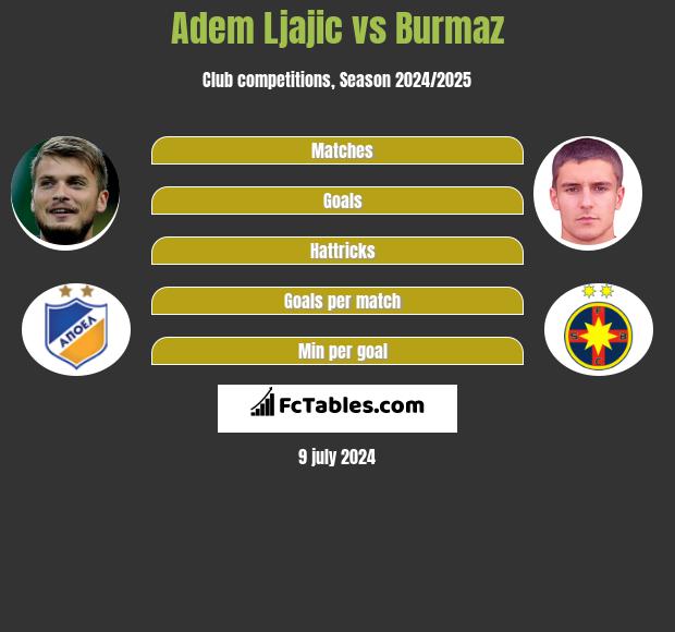 Adem Ljajić vs Burmaz h2h player stats