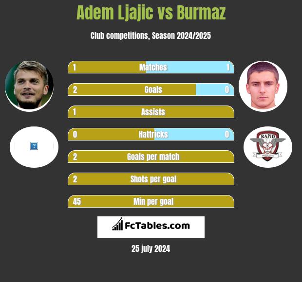 Adem Ljajic vs Burmaz h2h player stats