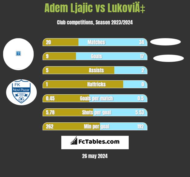 Adem Ljajić vs LukoviÄ‡ h2h player stats