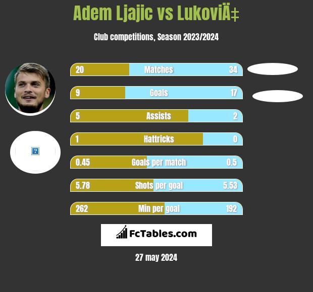 Adem Ljajic vs LukoviÄ‡ h2h player stats