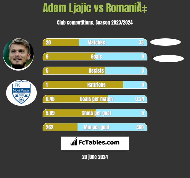 Adem Ljajic vs RomaniÄ‡ h2h player stats