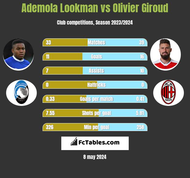 Ademola Lookman vs Olivier Giroud infographic