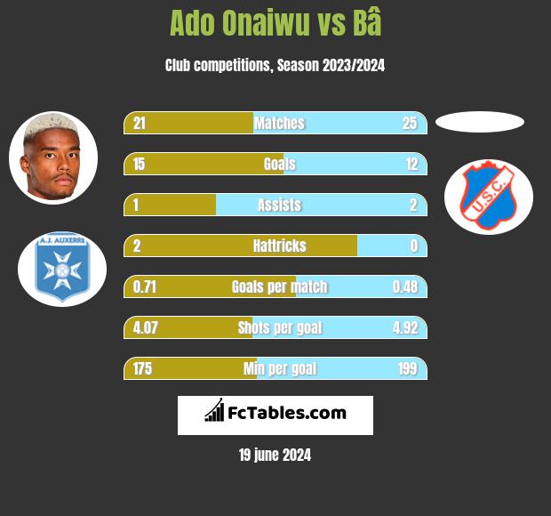 Ado Onaiwu vs Bâ h2h player stats