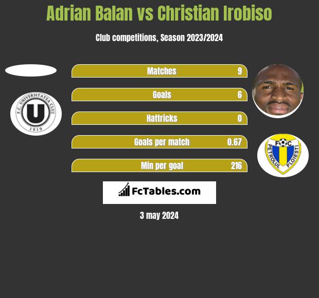 Adrian Balan vs Christian Irobiso h2h player stats