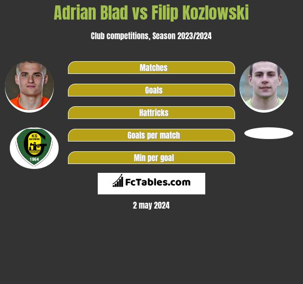 Adrian Blad vs Filip Kozlowski h2h player stats