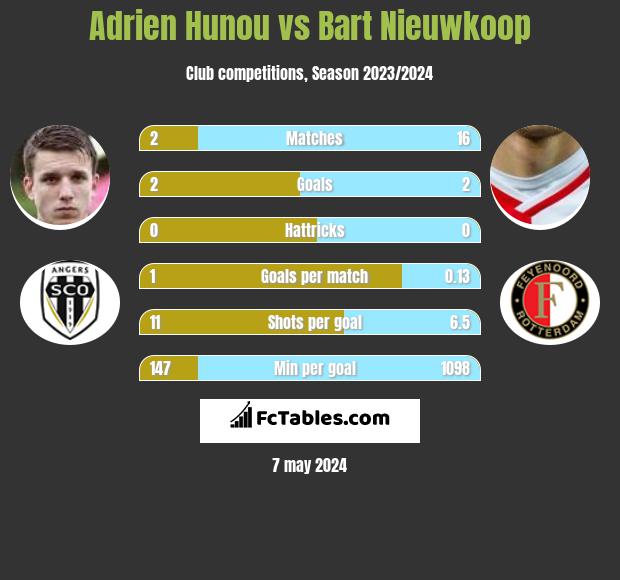 Adrien Hunou vs Bart Nieuwkoop h2h player stats