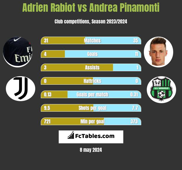 Adrien Rabiot vs Andrea Pinamonti infographic