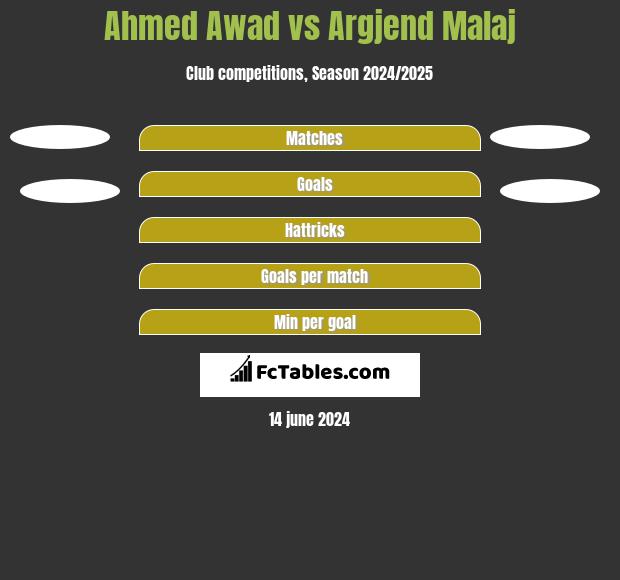 Ahmed Awad vs Argjend Malaj h2h player stats