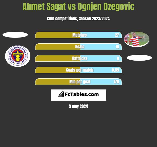 Ahmet Sagat vs Ognjen Ozegovic h2h player stats