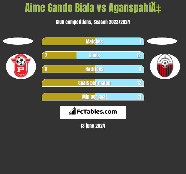 Aime Gando Biala vs AganspahiÄ‡ h2h player stats