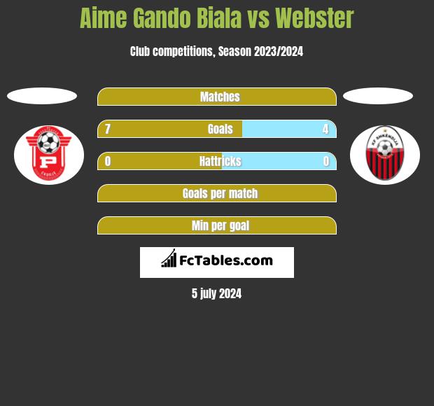 Aime Gando Biala vs Webster h2h player stats