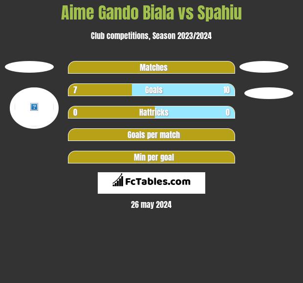 Aime Gando Biala vs Spahiu h2h player stats