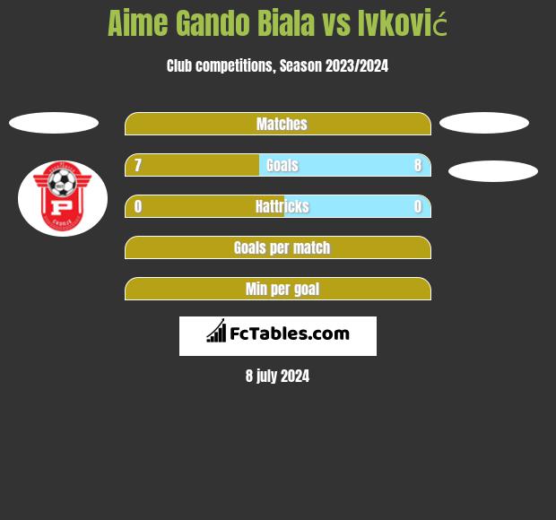 Aime Gando Biala vs Ivković h2h player stats