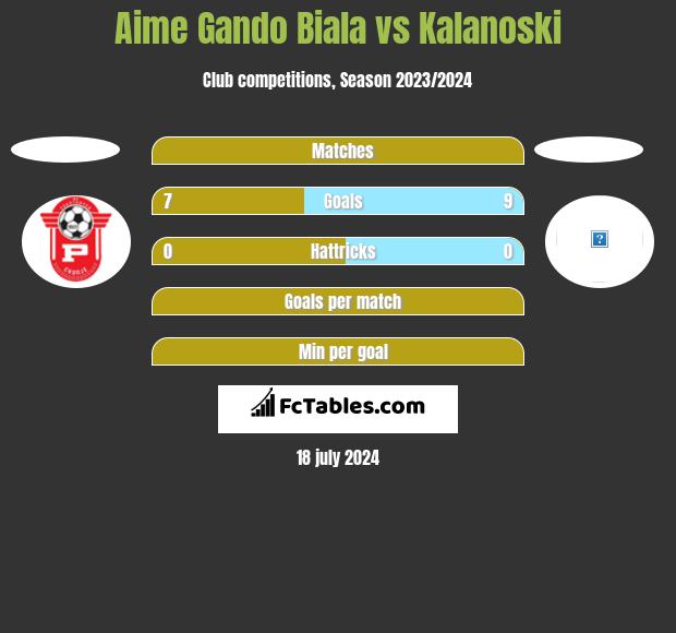 Aime Gando Biala vs Kalanoski h2h player stats