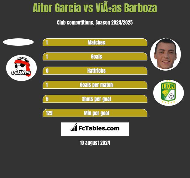 Aitor Garcia vs ViÃ±as Barboza h2h player stats