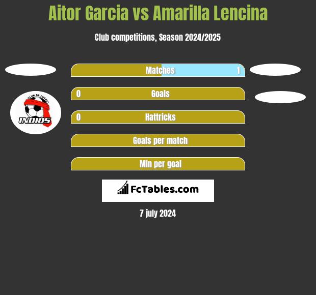 Aitor Garcia vs Amarilla Lencina h2h player stats