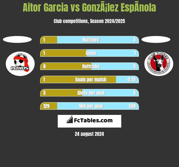 Aitor Garcia vs GonzÃ¡lez EspÃ­nola h2h player stats