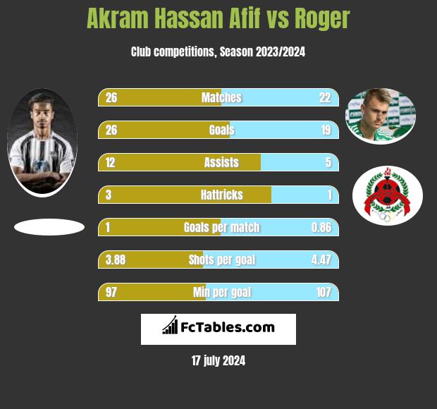 Akram Hassan Afif vs Roger h2h player stats