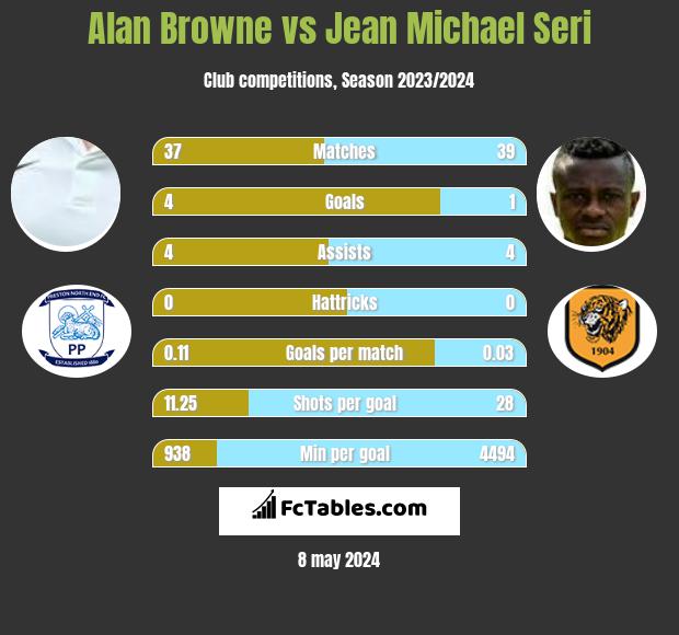 Alan Browne vs Jean Michael Seri h2h player stats