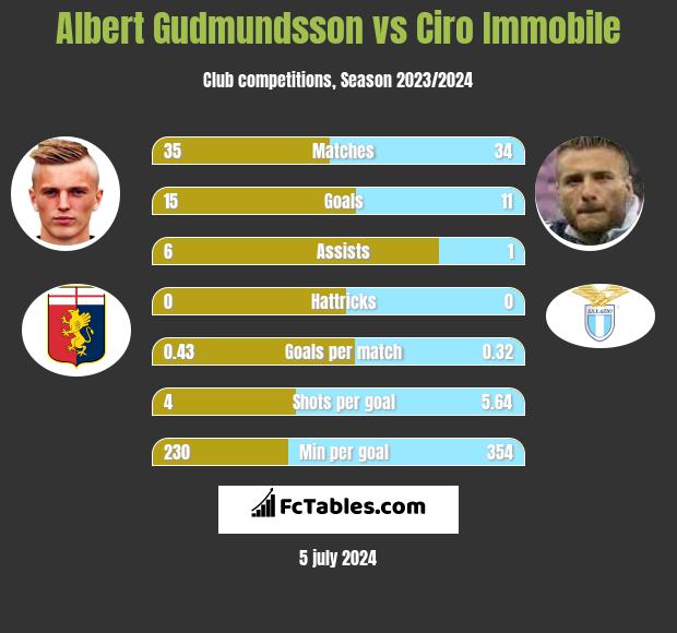 Albert Gudmundsson vs Ciro Immobile h2h player stats