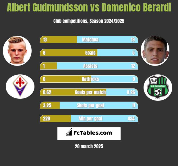 Genoa vs Roma - live score, predicted lineups and H2H stats.