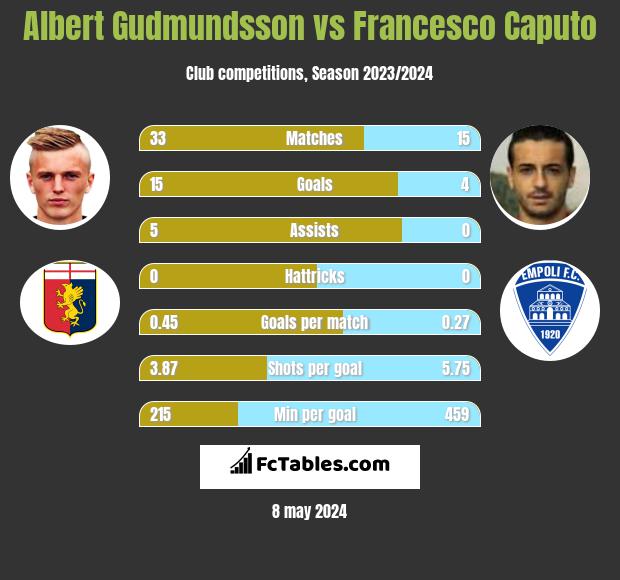 Albert Gudmundsson vs Francesco Caputo h2h player stats