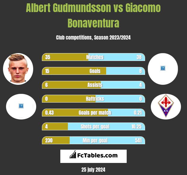 Albert Gudmundsson vs Giacomo Bonaventura h2h player stats